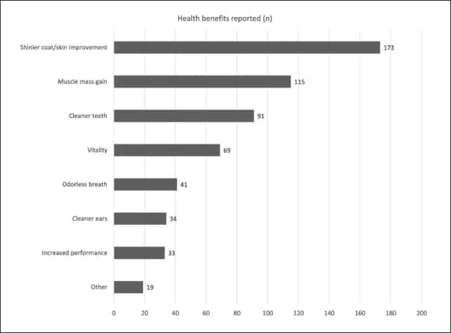 Hopcott Farms Raw Meat Based Diet Health Benefits Chart